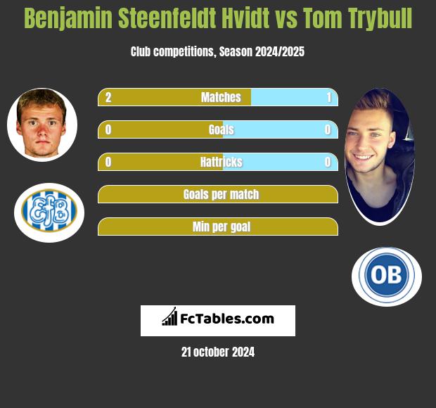 Benjamin Steenfeldt Hvidt vs Tom Trybull h2h player stats