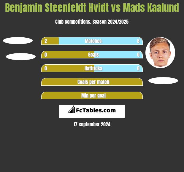 Benjamin Steenfeldt Hvidt vs Mads Kaalund h2h player stats