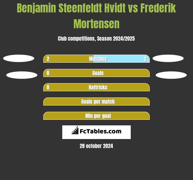 Benjamin Steenfeldt Hvidt vs Frederik Mortensen h2h player stats