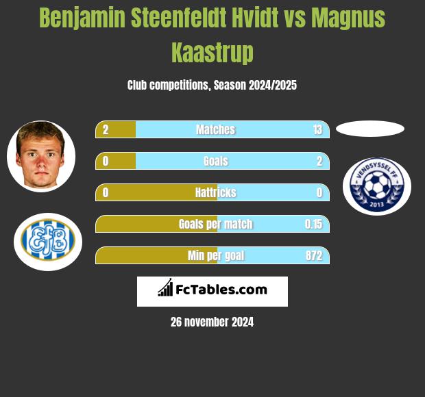 Benjamin Steenfeldt Hvidt vs Magnus Kaastrup h2h player stats