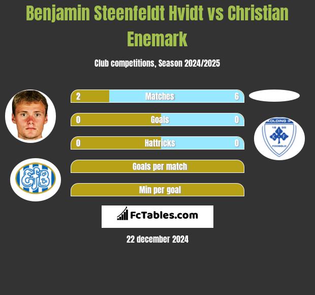 Benjamin Steenfeldt Hvidt vs Christian Enemark h2h player stats