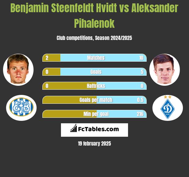 Benjamin Steenfeldt Hvidt vs Aleksander Pihalenok h2h player stats