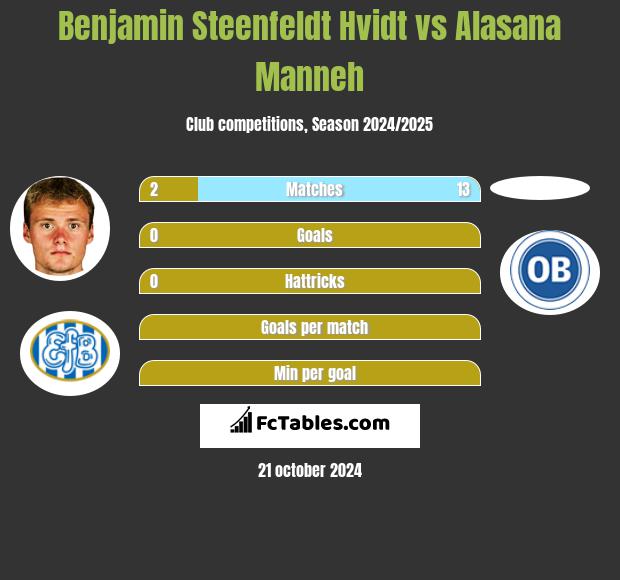 Benjamin Steenfeldt Hvidt vs Alasana Manneh h2h player stats