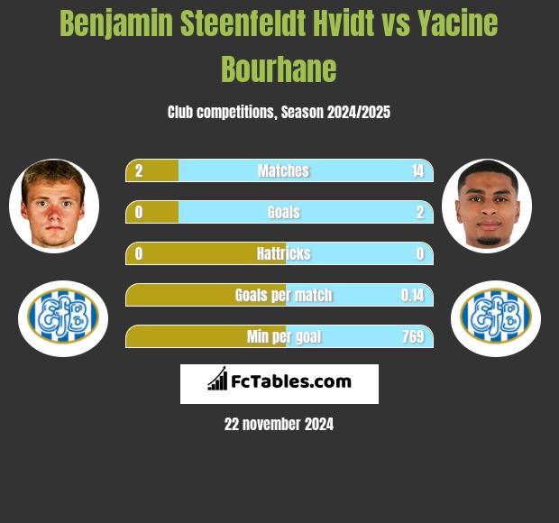 Benjamin Steenfeldt Hvidt vs Yacine Bourhane h2h player stats