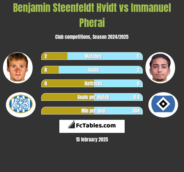 Benjamin Steenfeldt Hvidt vs Immanuel Pherai h2h player stats