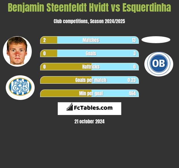 Benjamin Steenfeldt Hvidt vs Esquerdinha h2h player stats