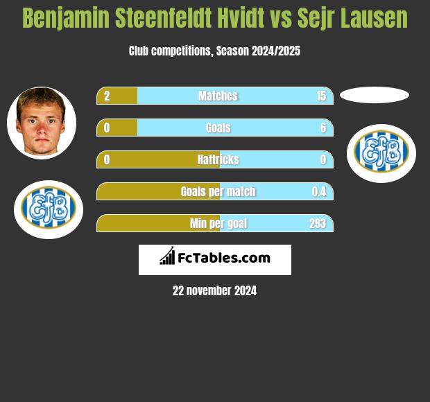 Benjamin Steenfeldt Hvidt vs Sejr Lausen h2h player stats