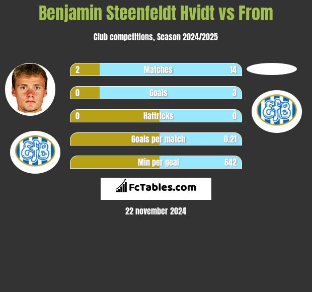 Benjamin Steenfeldt Hvidt vs From h2h player stats