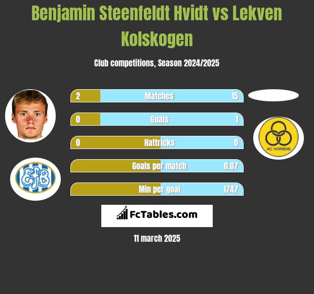 Benjamin Steenfeldt Hvidt vs Lekven Kolskogen h2h player stats