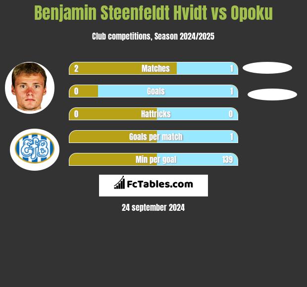 Benjamin Steenfeldt Hvidt vs Opoku h2h player stats