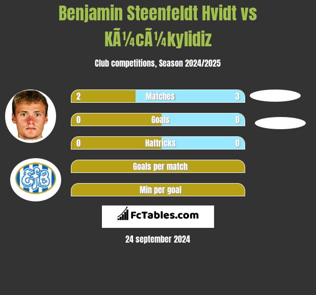 Benjamin Steenfeldt Hvidt vs KÃ¼cÃ¼kylidiz h2h player stats