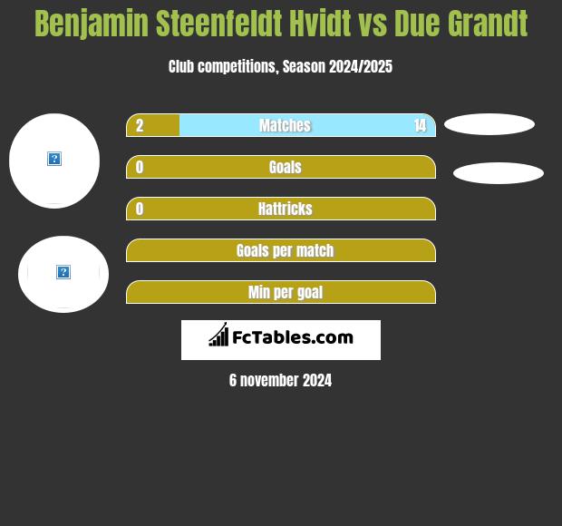 Benjamin Steenfeldt Hvidt vs Due Grandt h2h player stats