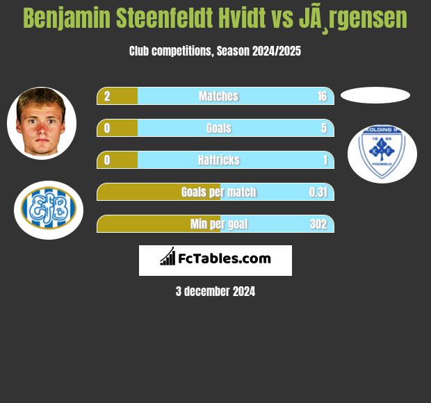 Benjamin Steenfeldt Hvidt vs JÃ¸rgensen h2h player stats