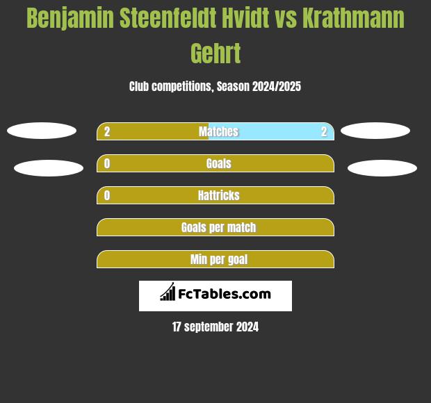 Benjamin Steenfeldt Hvidt vs Krathmann Gehrt h2h player stats