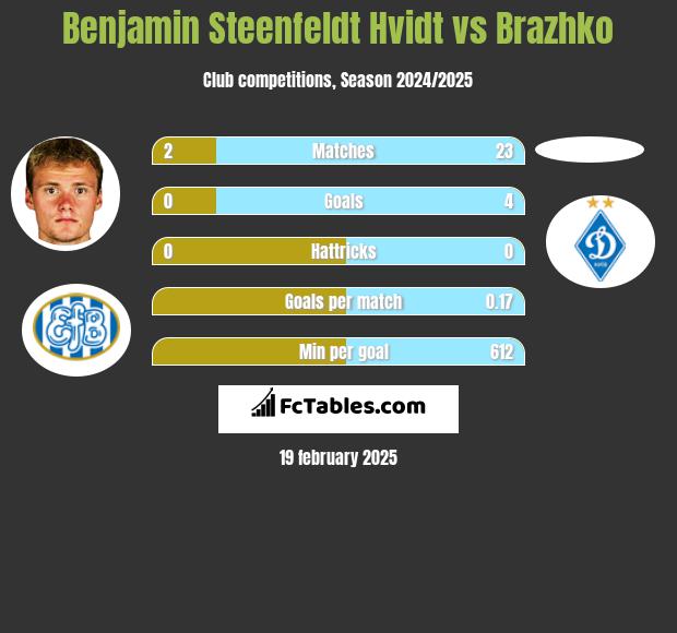 Benjamin Steenfeldt Hvidt vs Brazhko h2h player stats