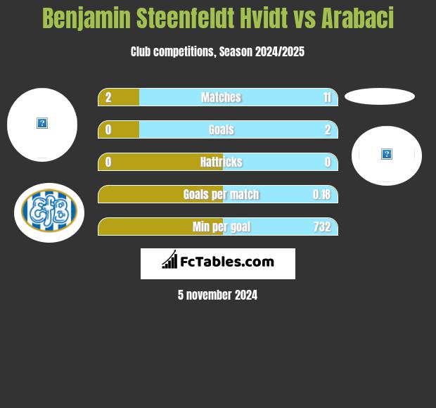 Benjamin Steenfeldt Hvidt vs Arabaci h2h player stats