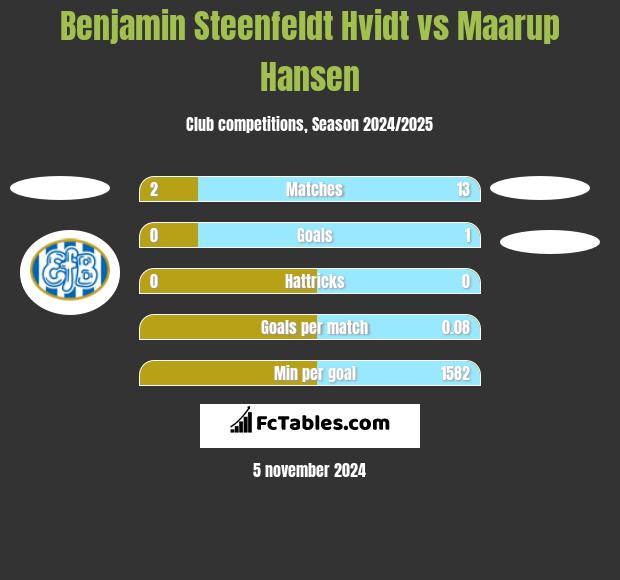 Benjamin Steenfeldt Hvidt vs Maarup Hansen h2h player stats