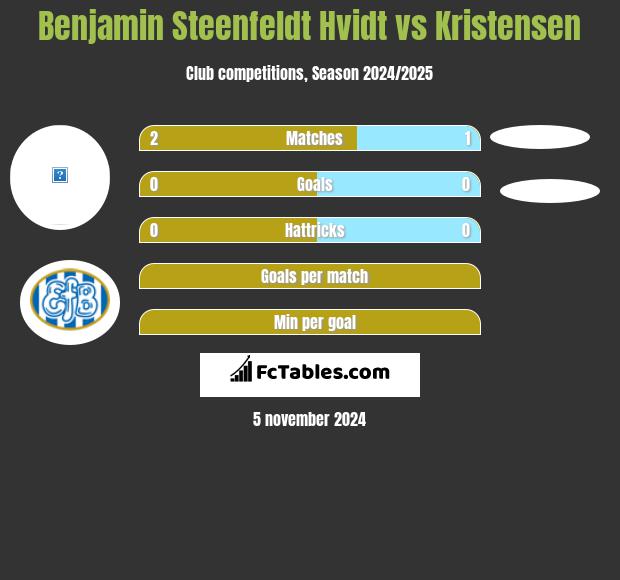 Benjamin Steenfeldt Hvidt vs Kristensen h2h player stats