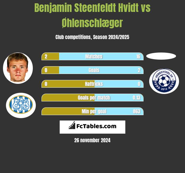 Benjamin Steenfeldt Hvidt vs Øhlenschlæger h2h player stats