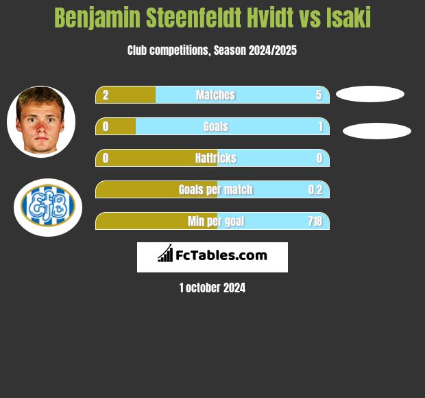 Benjamin Steenfeldt Hvidt vs Isaki h2h player stats