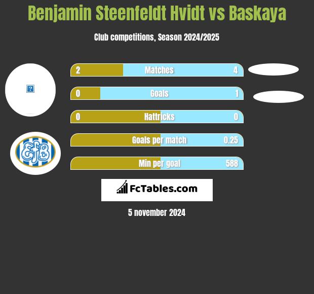 Benjamin Steenfeldt Hvidt vs Baskaya h2h player stats