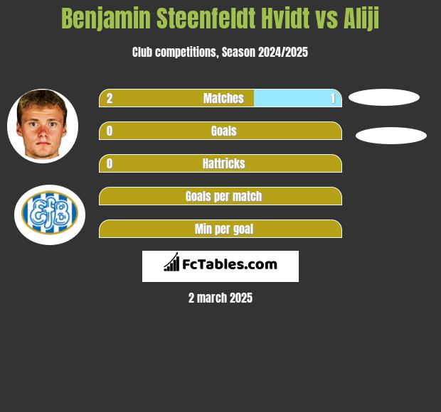 Benjamin Steenfeldt Hvidt vs Aliji h2h player stats