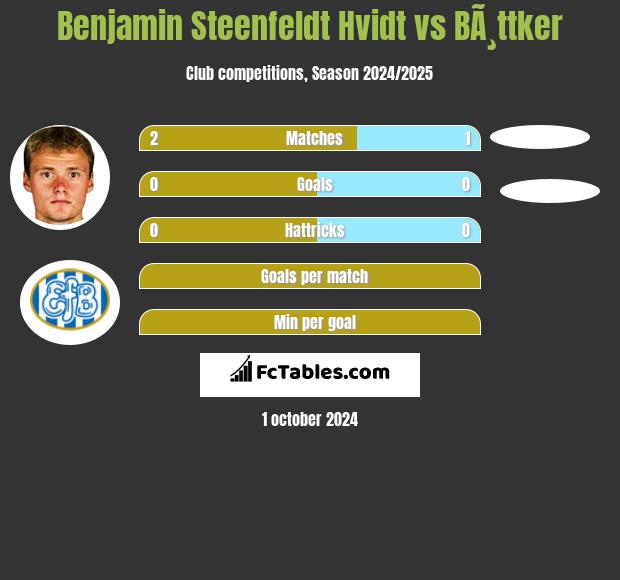 Benjamin Steenfeldt Hvidt vs BÃ¸ttker h2h player stats