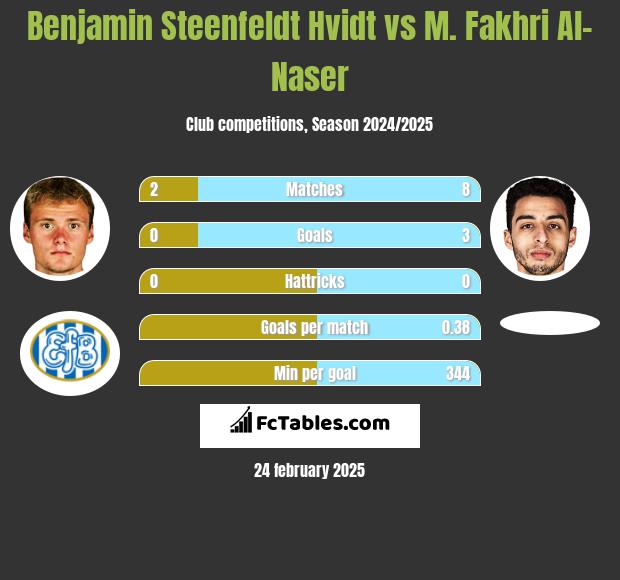 Benjamin Steenfeldt Hvidt vs M. Fakhri Al-Naser h2h player stats