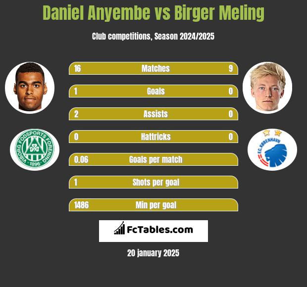 Daniel Anyembe vs Birger Meling h2h player stats