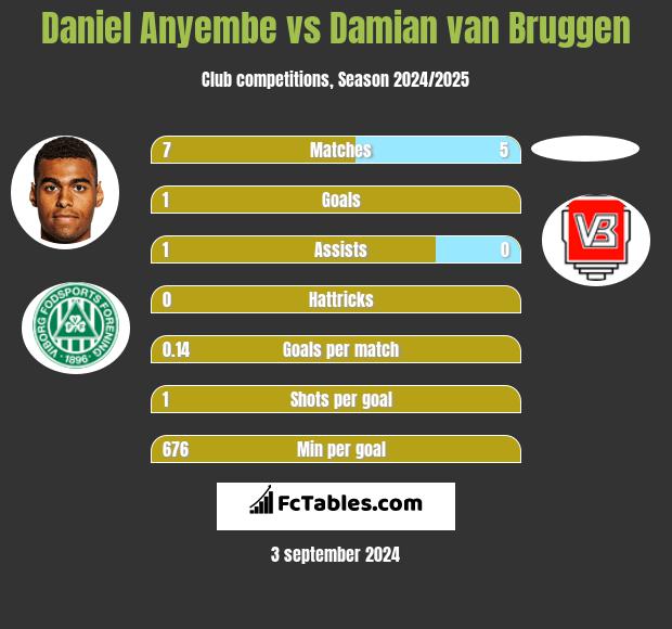 Daniel Anyembe vs Damian van Bruggen h2h player stats