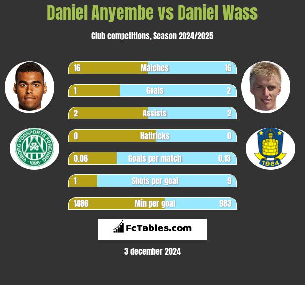 Daniel Anyembe vs Daniel Wass h2h player stats