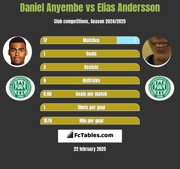 Daniel Anyembe vs Elias Andersson h2h player stats