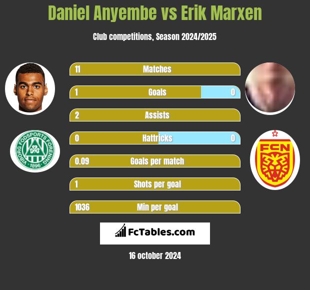 Daniel Anyembe vs Erik Marxen h2h player stats