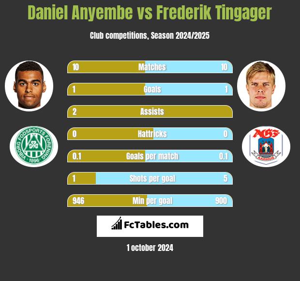 Daniel Anyembe vs Frederik Tingager h2h player stats