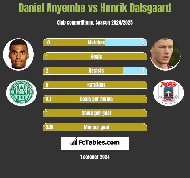 Daniel Anyembe vs Henrik Dalsgaard h2h player stats