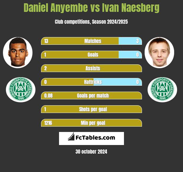 Daniel Anyembe vs Ivan Naesberg h2h player stats