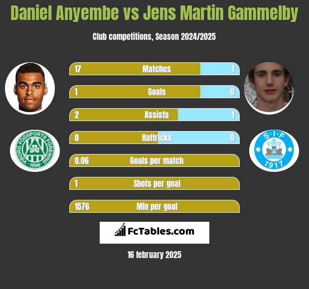 Daniel Anyembe vs Jens Martin Gammelby h2h player stats