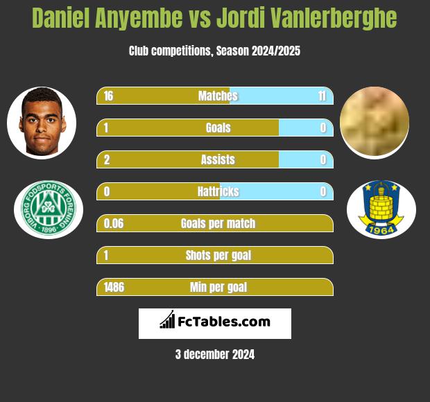 Daniel Anyembe vs Jordi Vanlerberghe h2h player stats