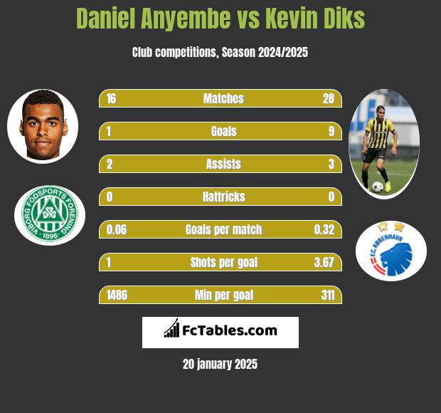 Daniel Anyembe vs Kevin Diks h2h player stats