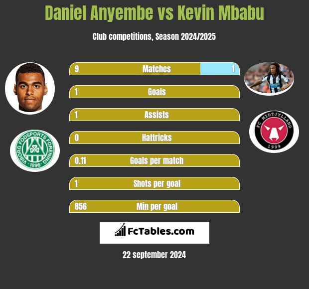 Daniel Anyembe vs Kevin Mbabu h2h player stats