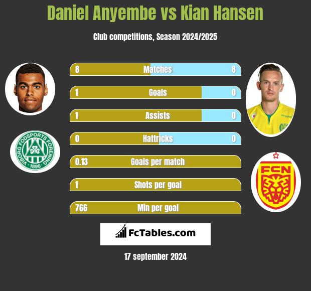 Daniel Anyembe vs Kian Hansen h2h player stats