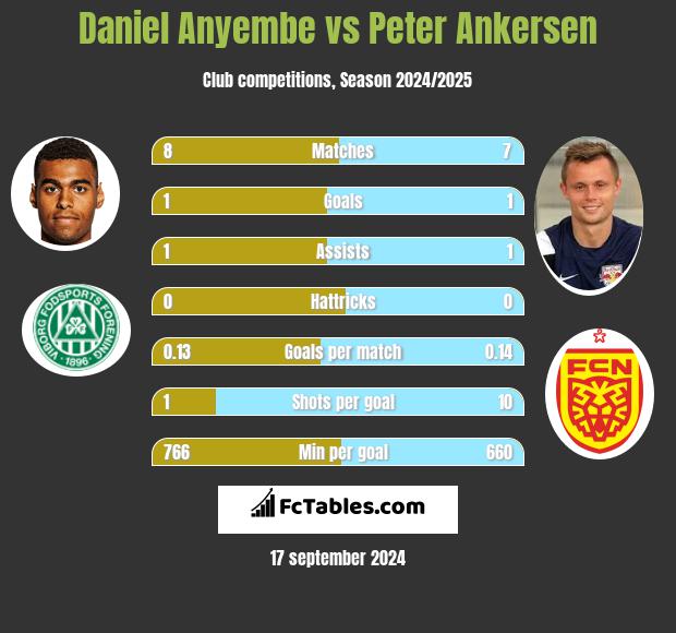 Daniel Anyembe vs Peter Ankersen h2h player stats