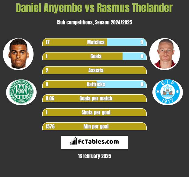 Daniel Anyembe vs Rasmus Thelander h2h player stats