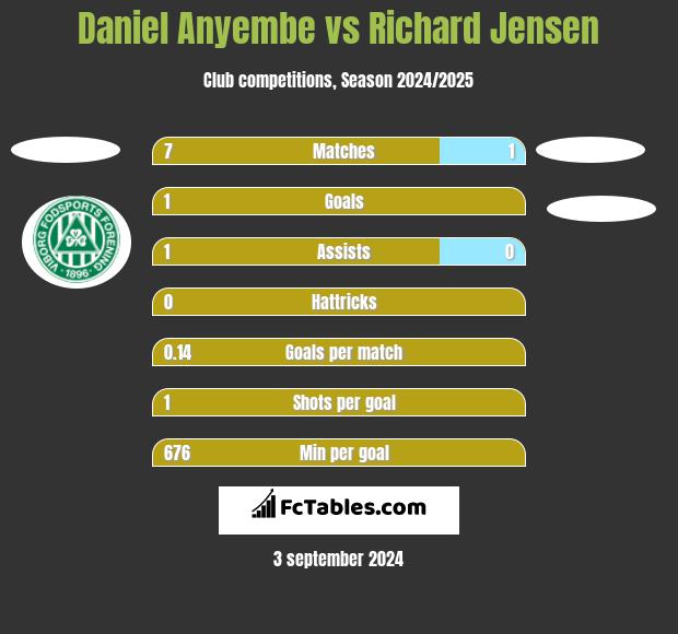 Daniel Anyembe vs Richard Jensen h2h player stats