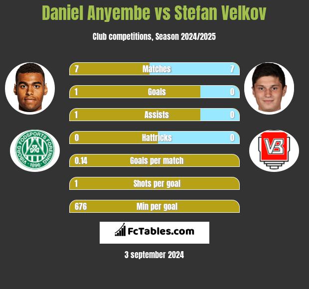 Daniel Anyembe vs Stefan Velkov h2h player stats