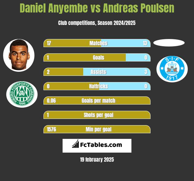 Daniel Anyembe vs Andreas Poulsen h2h player stats