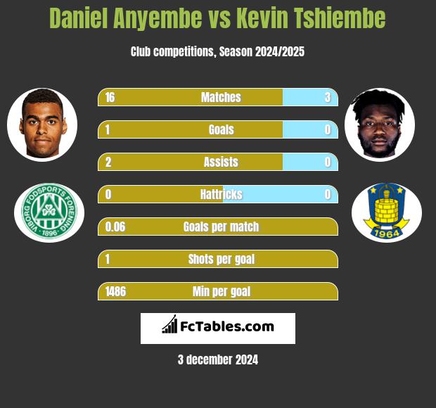 Daniel Anyembe vs Kevin Tshiembe h2h player stats