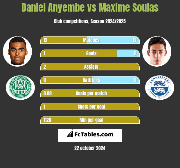 Daniel Anyembe vs Maxime Soulas h2h player stats