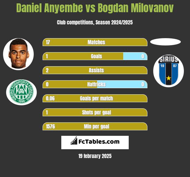 Daniel Anyembe vs Bogdan Milovanov h2h player stats