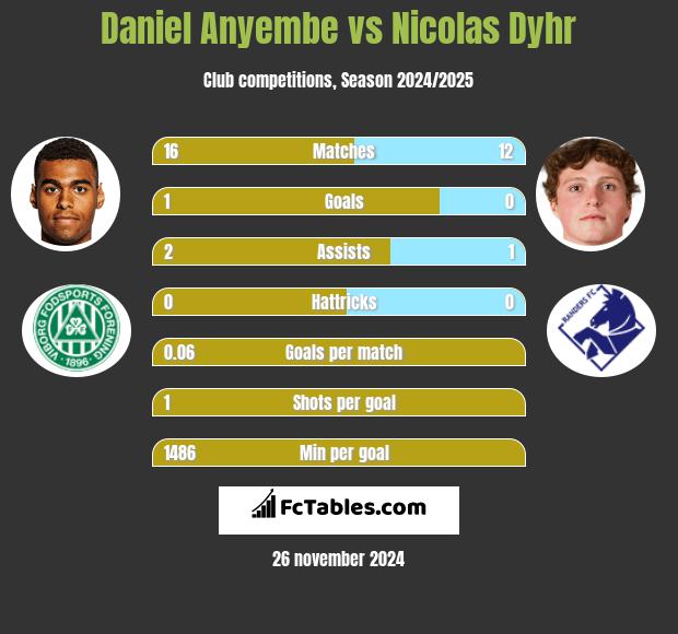 Daniel Anyembe vs Nicolas Dyhr h2h player stats